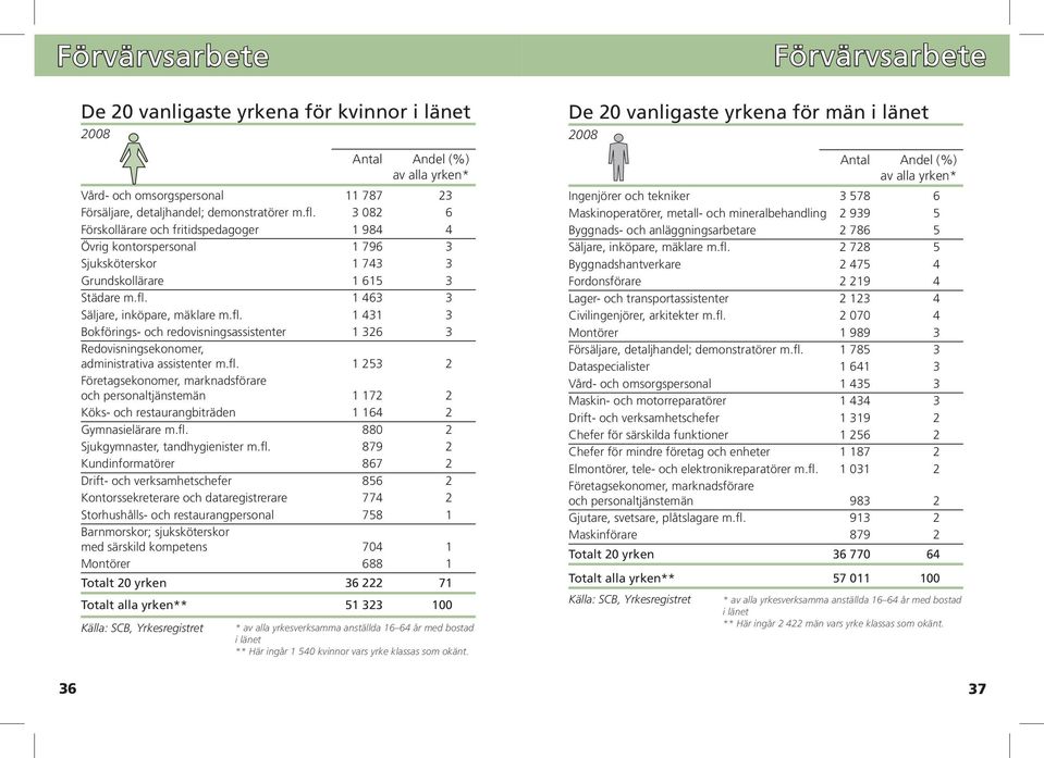 1 463 3 Säljare, inköpare, mäklare m.fl. 1 431 3 Bokförings- och redovisningsassistenter 1 326 3 Redovisningsekonomer, administrativa assistenter m.fl. 1 253 2 Företagsekonomer, marknadsförare och personaltjänstemän 1 172 2 Köks- och restaurangbiträden 1 164 2 Gymnasielärare m.