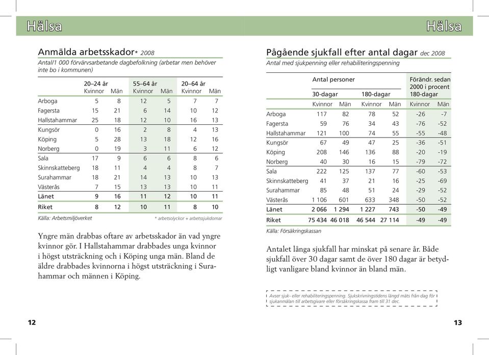 21 14 13 10 13 Västerås 7 15 13 13 10 11 Länet 9 16 11 12 10 11 Riket 8 12 10 11 8 10 Källa: Arbetsmiljöverket * arbetsolyckor + arbetssjukdomar Yngre män drabbas oftare av arbetsskador än vad yngre
