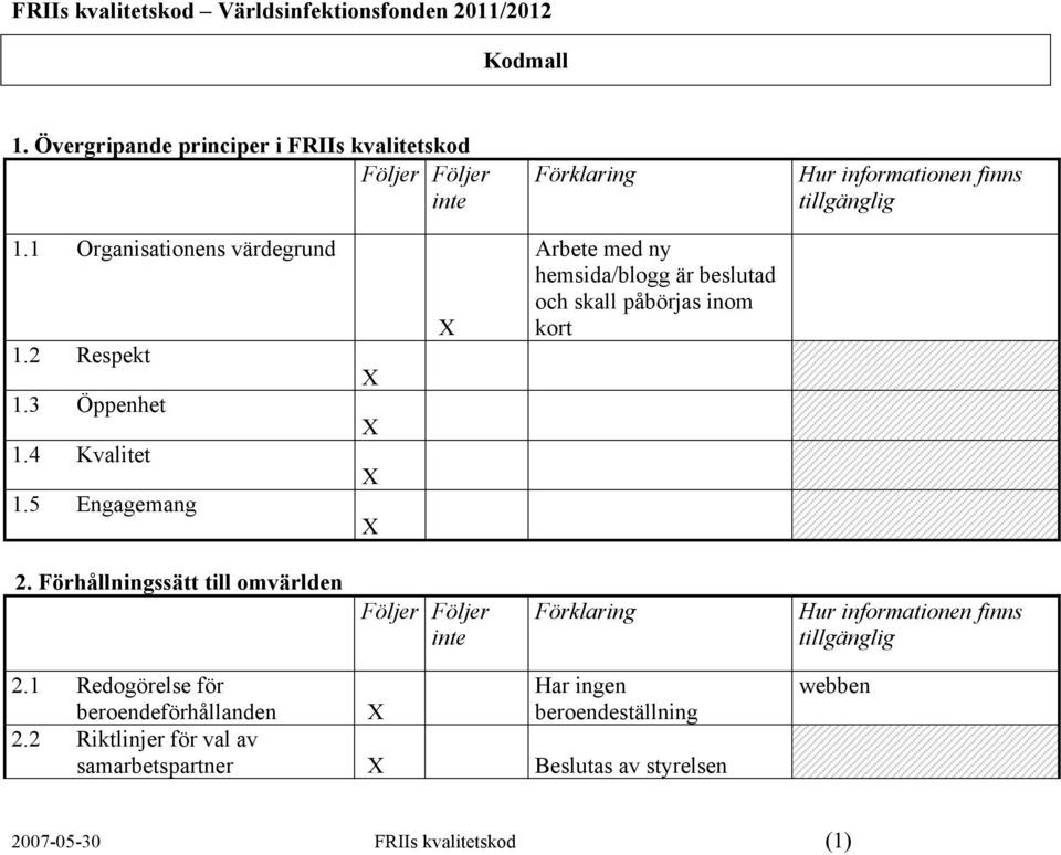 3 Öppenhet 1.4 Kvalitet 1.5 Engagemang 2. Förhållningssätt till omvärlden 2.