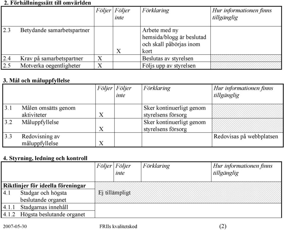 3 Redovisning av måluppfyllelse Sker kontinuerligt genom styrelsens försorg Sker kontinuerligt genom styrelsens försorg Redovisas på webbplatsen 4.