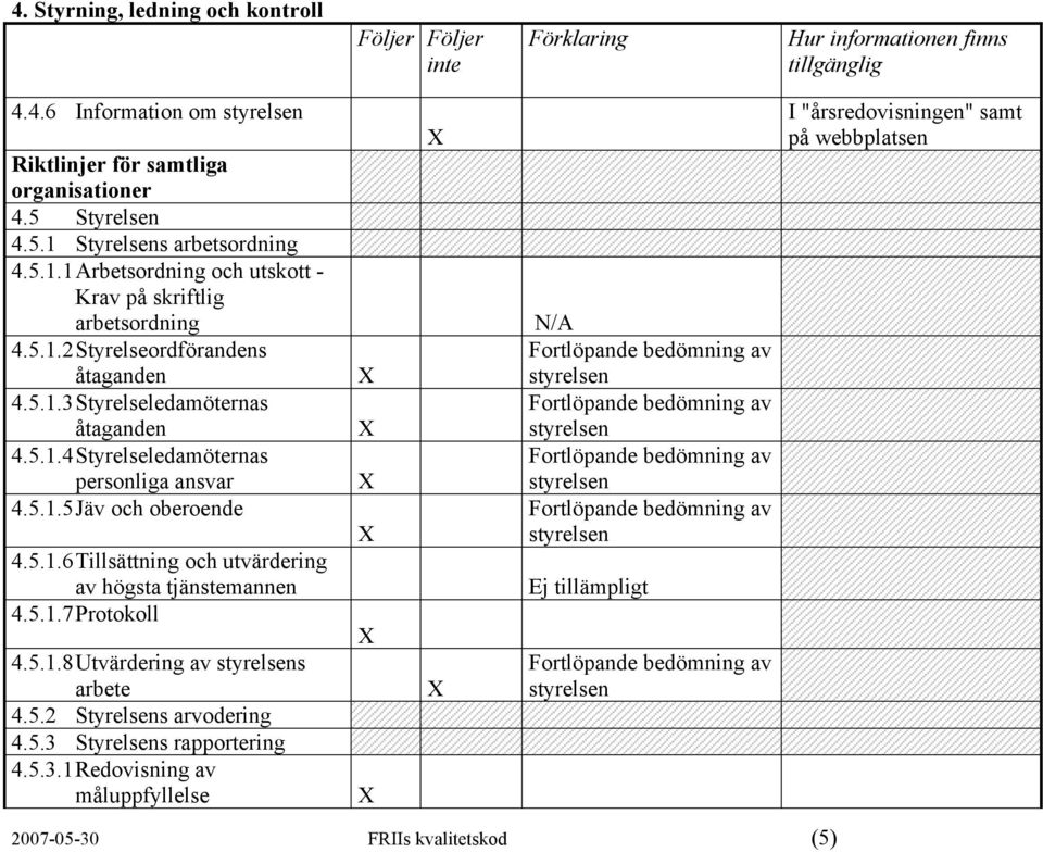 5.1.7 Protokoll 4.5.1.8 Utvärdering av styrelsens arbete 4.5.2 Styrelsens arvodering 4.5.3 