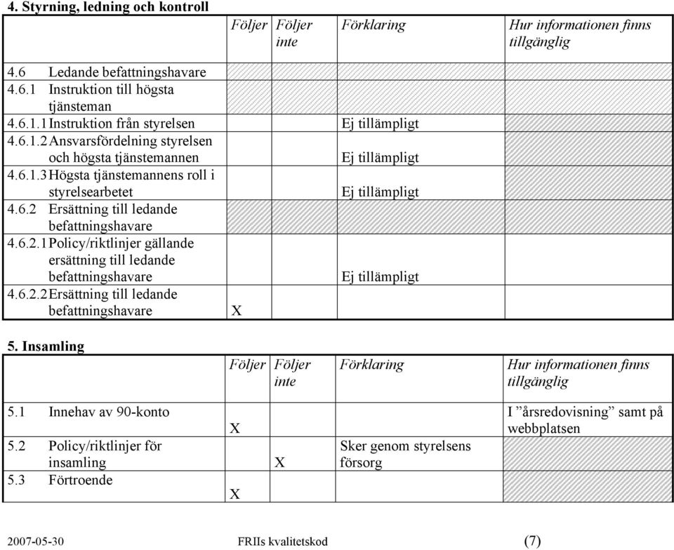 6.2.2 Ersättning till ledande befattningshavare 5. Insamling 5.1 Innehav av 90-konto 5.2 Policy/riktlinjer för insamling 5.