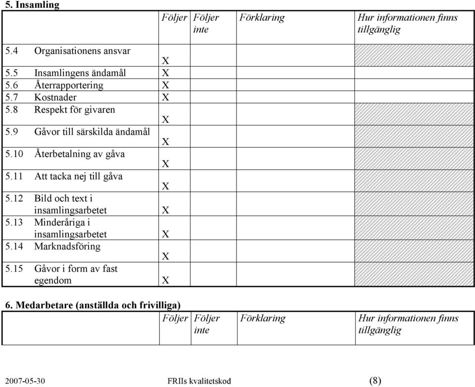 11 Att tacka nej till gåva 5.12 Bild och text i insamlingsarbetet 5.13 Minderåriga i insamlingsarbetet 5.