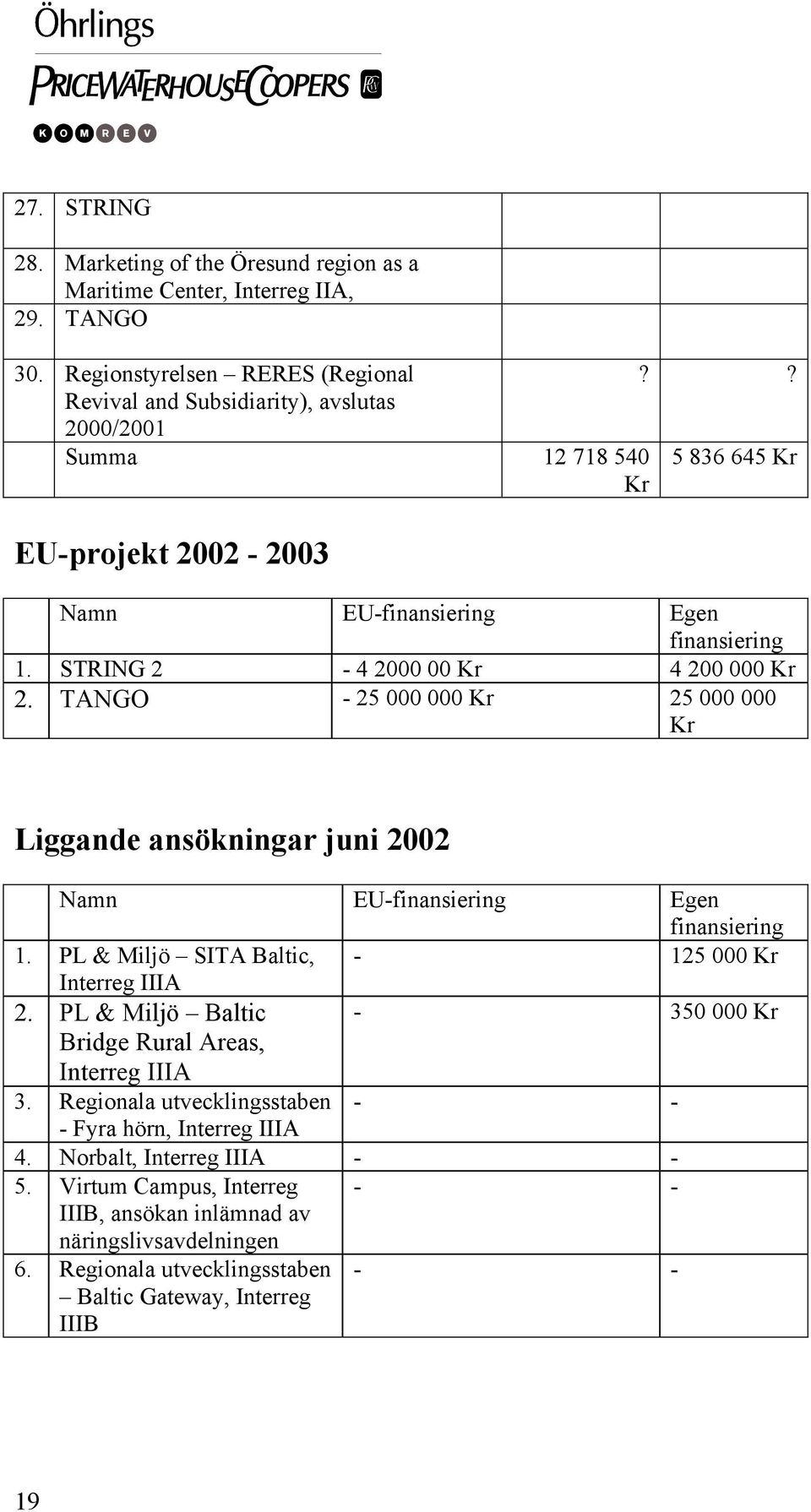 TANGO - 25 000 000 Kr 25 000 000 Kr Liggande ansökningar juni 2002 Namn EU-finansiering Egen finansiering 1. PL & Miljö SITA Baltic, - 125 000 Kr Interreg IIIA 2.