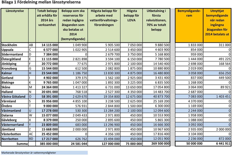 åtaganden för 2014 betalats ut Stockholm AB 14 115 000 1 049 900 5 905 500 7 050 000 9 880 500 1 833 000 311 000 Uppsala C 6 577 000 1 022 905 2 514 600 3 450 000 4 603 900 854 000 0 Södermanland D 7