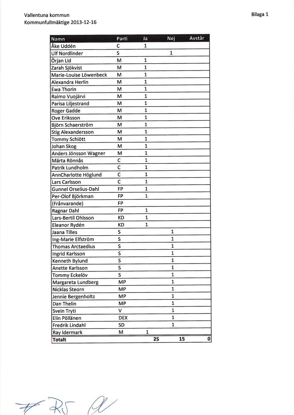 Patrik undholm c und AnnCharlotte C ars Carlsson c 1 Gunnel Orselius-Dahl FP Per-Olof FP 1 Frånvarande Ragnar Dahl ars-bertil Ohlsson Eleanor Rydén Jaana Tilles M FP FP KD KD s arie Elfström