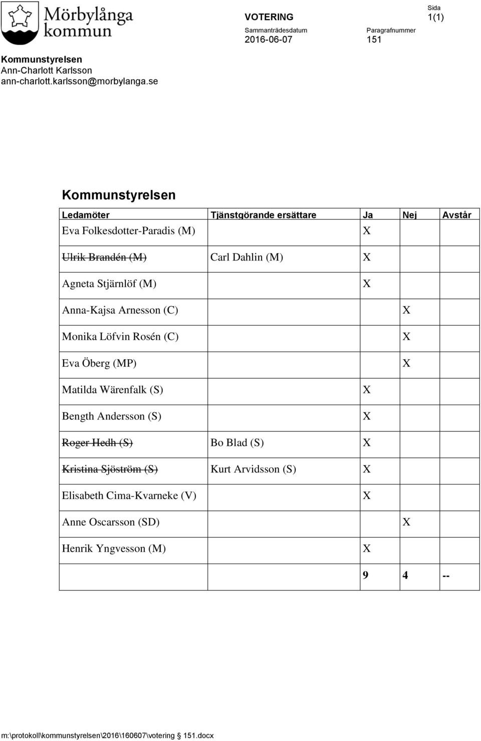(M) Anna-Kajsa Arnesson (C) Monika Löfvin Rosén (C) Eva Öberg (MP) Matilda Wärenfalk (S) Bength Andersson (S) Roger Hedh (S) Bo Blad