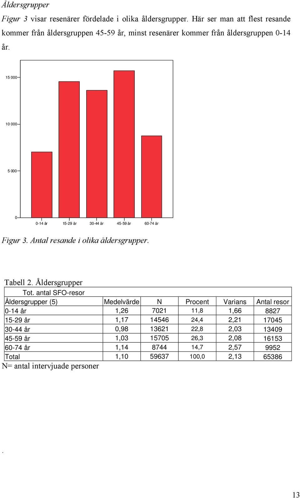 15 000 10 000 5 000 0 0-14 år 15-29 år 30-44 år 45-59 år 60-74 år Fgur 3. Antal resande olka åldersgrupper. Tabell 2. Åldersgrupper Tot.