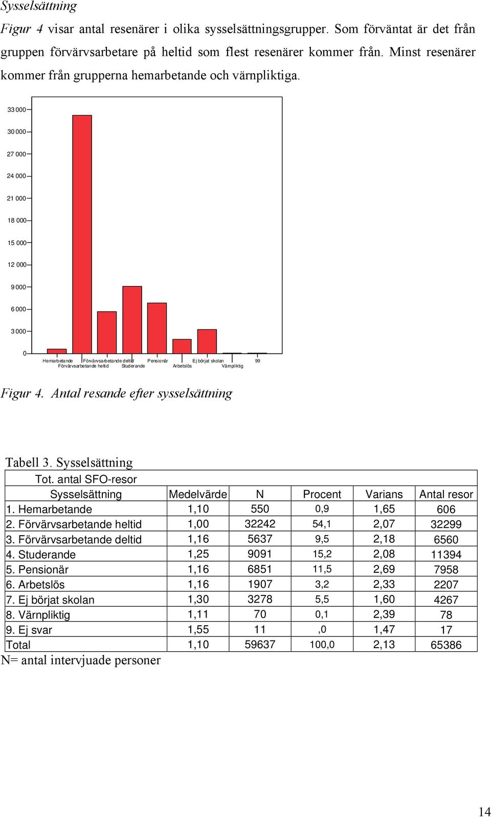 33 000 30 000 27 000 24 000 21 000 18 000 15 000 12 000 9 000 6 000 3 000 0 Hemarbetande Förvärvsarbetande deltd Pensonär Ej börjat skolan Förvärvsarbetande heltd Studerande Arbetslös Värnplktg 99