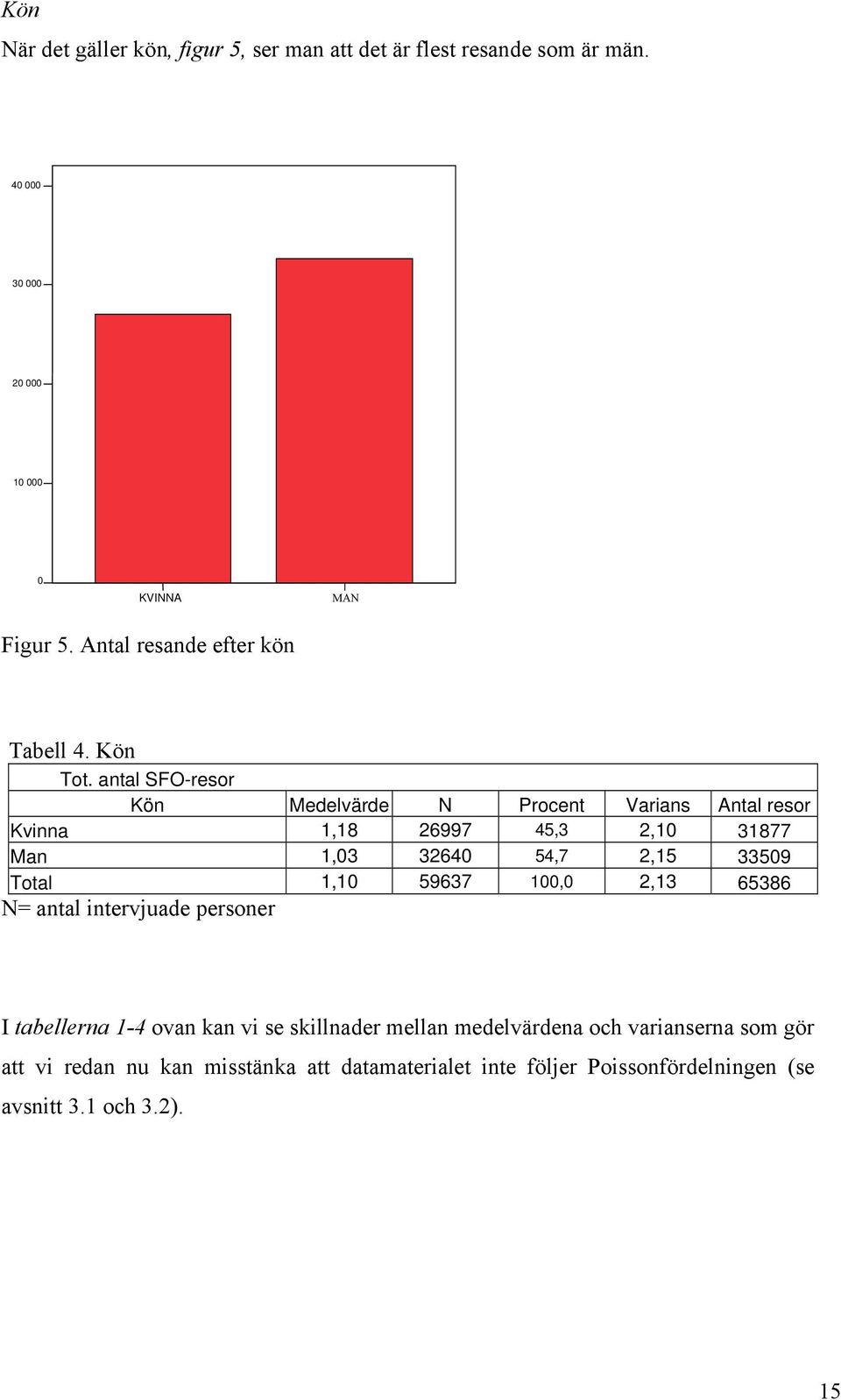 antal SFO-resor Kön Medelvärde N Procent Varans Antal resor Kvnna 1,18 26997 45,3 2,10 31877 Man 1,03 32640 54,7 2,15 33509 Total 1,10