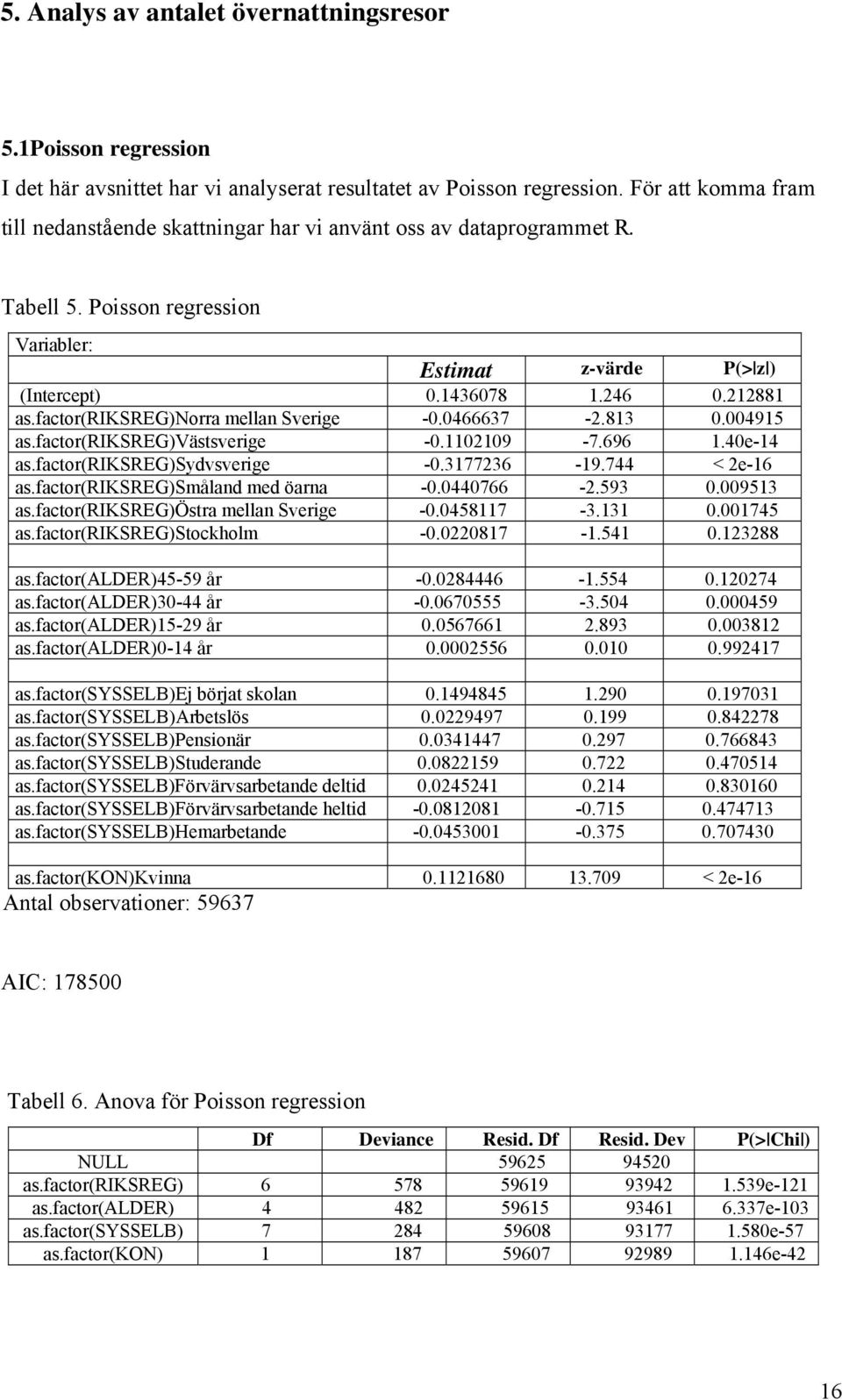 factor(riksreg)norra mellan Sverge -0.0466637-2.813 0.004915 as.factor(riksreg)västsverge -0.1102109-7.696 1.40e-14 as.factor(riksreg)sydvsverge -0.3177236-19.744 < 2e-16 as.