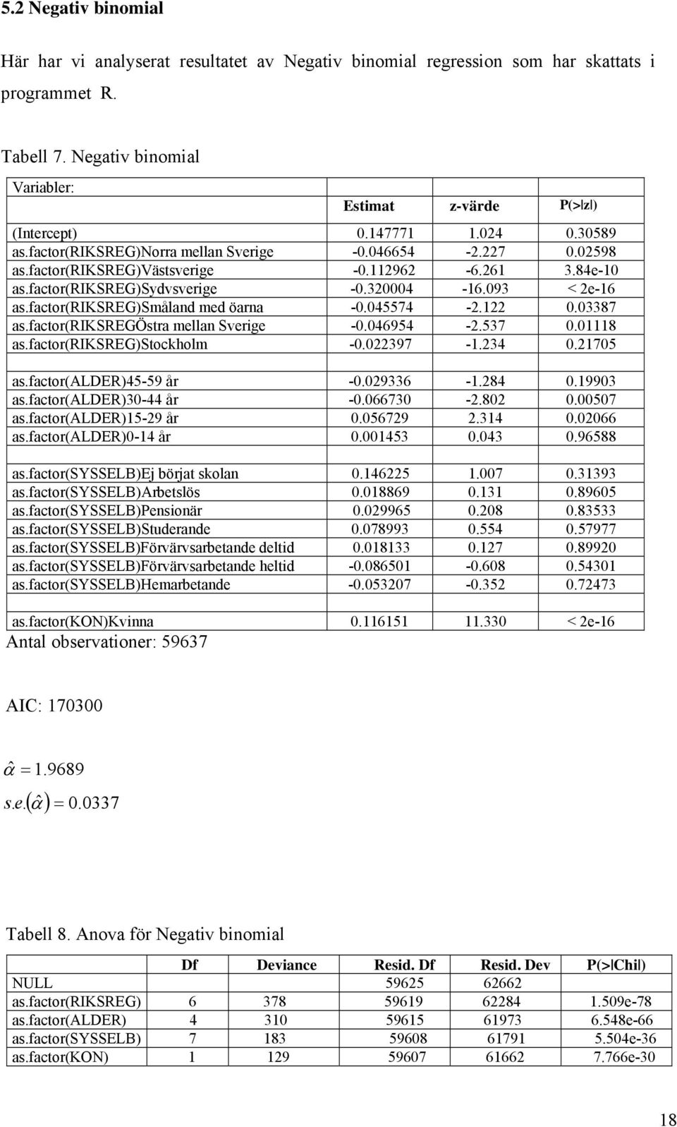 factor(riksreg)småland med öarna -0.045574-2.122 0.03387 as.factor(riksregöstra mellan Sverge -0.046954-2.537 0.01118 as.factor(riksreg)stockholm -0.022397-1.234 0.21705 as.factor(alder)45-59 år -0.