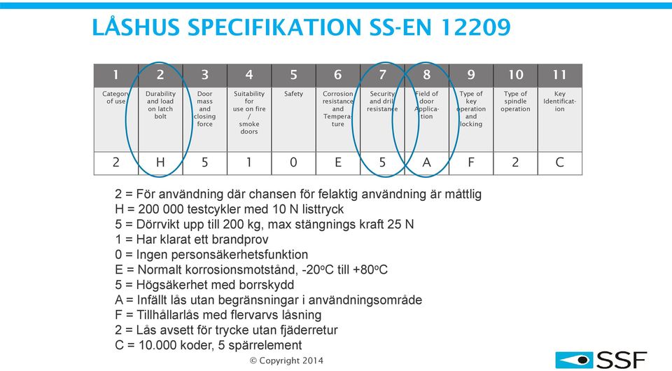 användning där chansen för felaktig användning är måttlig H = 200 000 testcykler med 10 N listtryck 5 = Dörrvikt upp till 200 kg, max stängnings kraft 25 N 1 = Har klarat ett brandprov 0 = Ingen