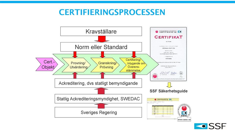 Intygande om Överensstämmelse Ackreditering, dvs statligt