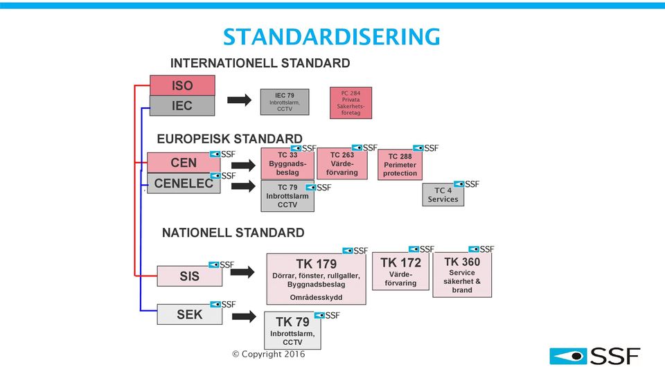 Perimeter protection TC 4 Services NATIONELL STANDARD SIS TK 179 Dörrar, fönster, rullgaller,