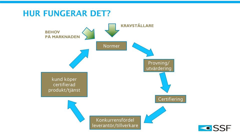 Provning/ utvärdering kund köper