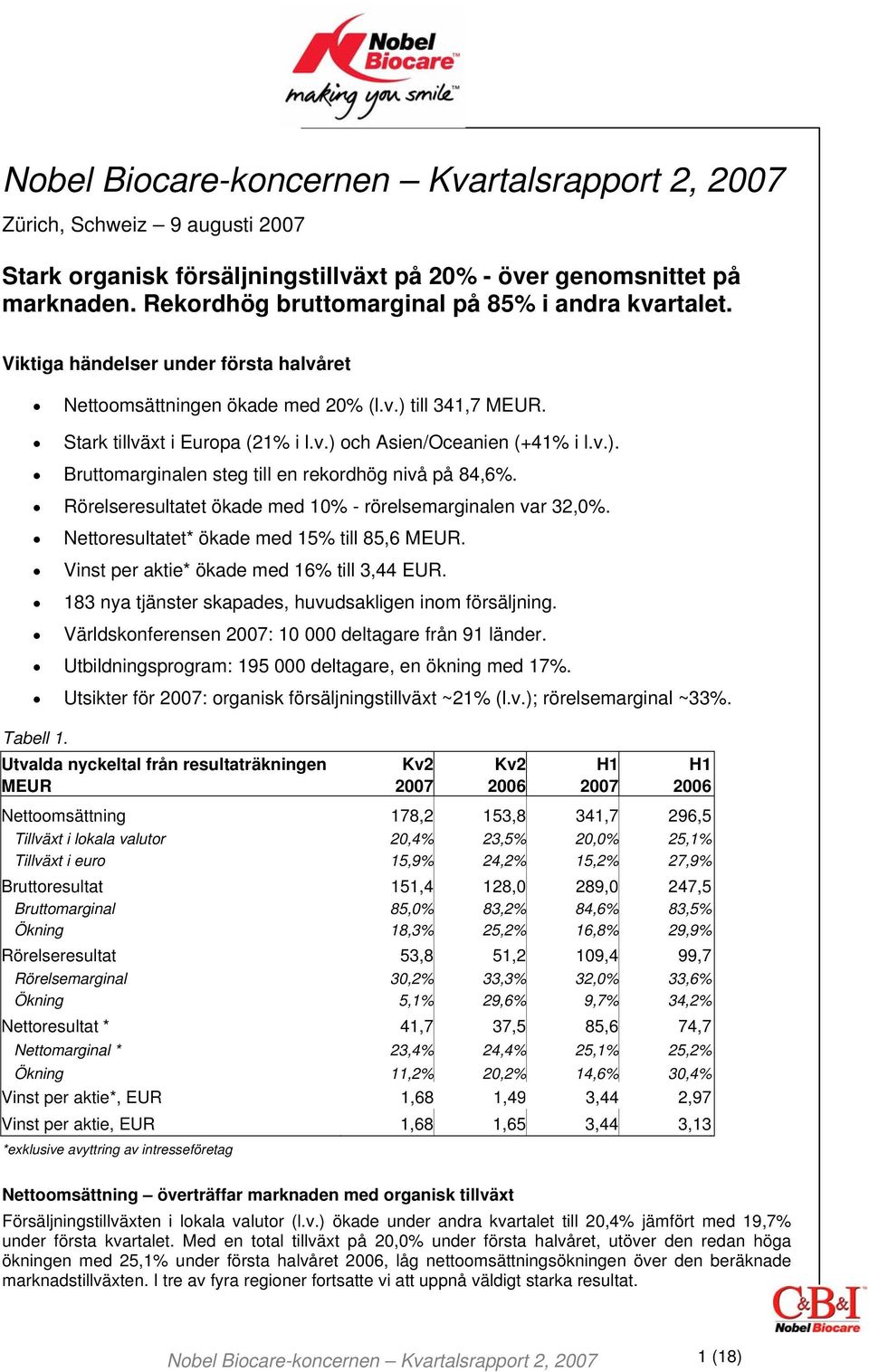 v.). Bruttomarginalen steg till en rekordhög nivå på 84,6%. Rörelseresultatet ökade med 10% - rörelsemarginalen var 32,0%. Nettoresultatet* ökade med 15% till 85,6 MEUR.