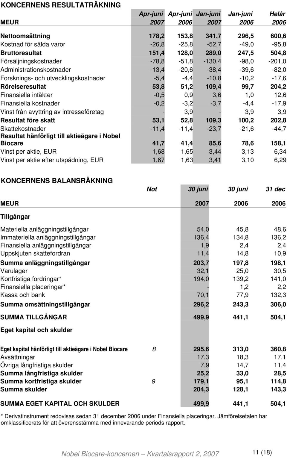 -5,4-4,4-10,8-10,2-17,6 Rörelseresultat 53,8 51,2 109,4 99,7 204,2 Finansiella intäkter -0,5 0,9 3,6 1,0 12,6 Finansiella kostnader -0,2-3,2-3,7-4,4-17,9 Vinst från avyttring av intresseföretag -