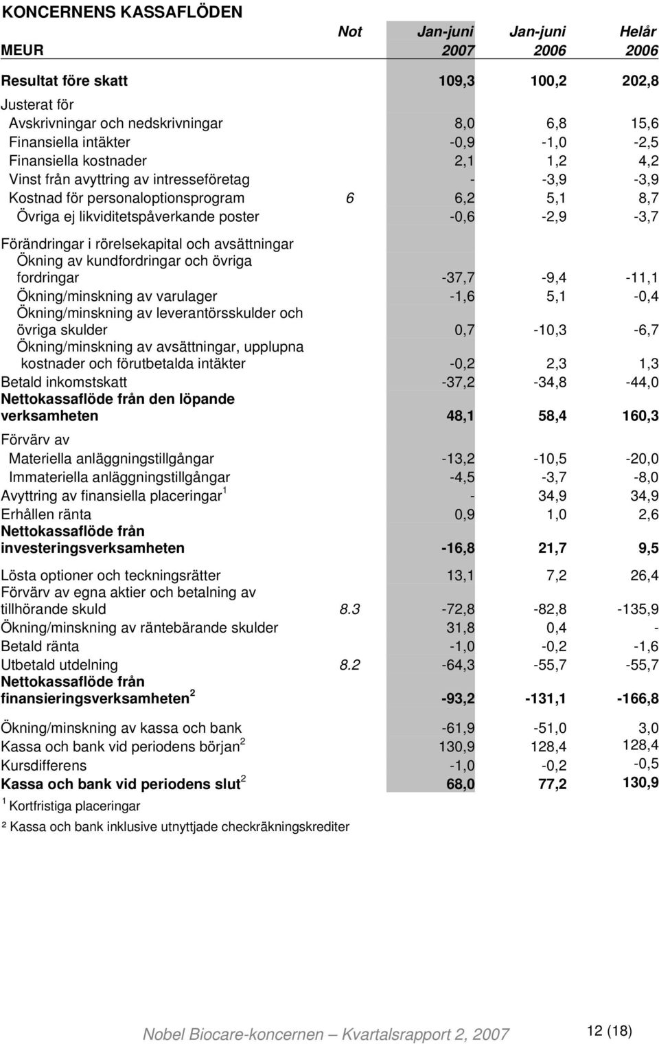 Förändringar i rörelsekapital och avsättningar Ökning av kundfordringar och övriga fordringar -37,7-9,4-11,1 Ökning/minskning av varulager -1,6 5,1-0,4 Ökning/minskning av leverantörsskulder och