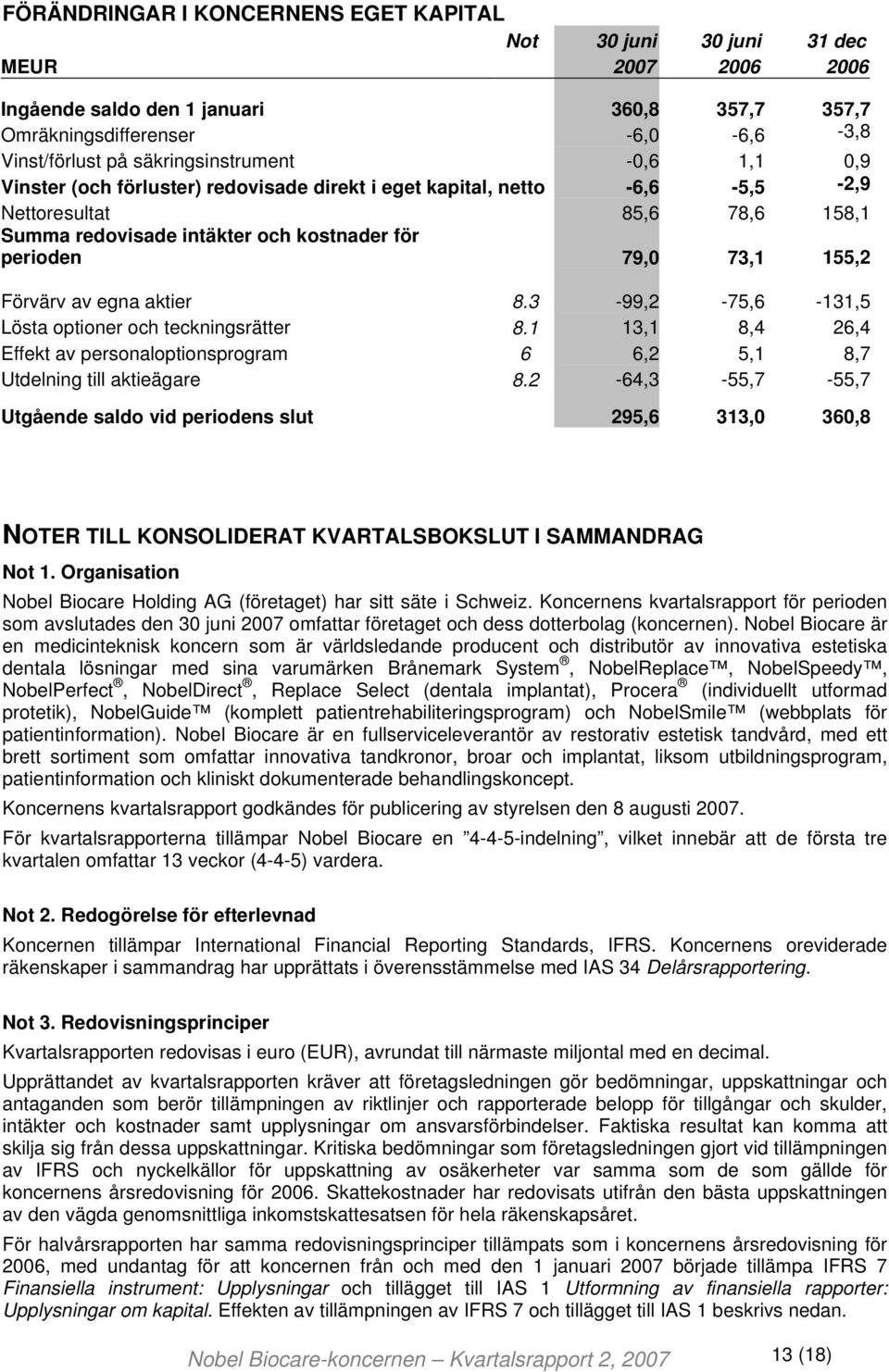 73,1 155,2 Förvärv av egna aktier 8.3-99,2-75,6-131,5 Lösta optioner och teckningsrätter 8.1 13,1 8,4 26,4 Effekt av personaloptionsprogram 6 6,2 5,1 8,7 Utdelning till aktieägare 8.