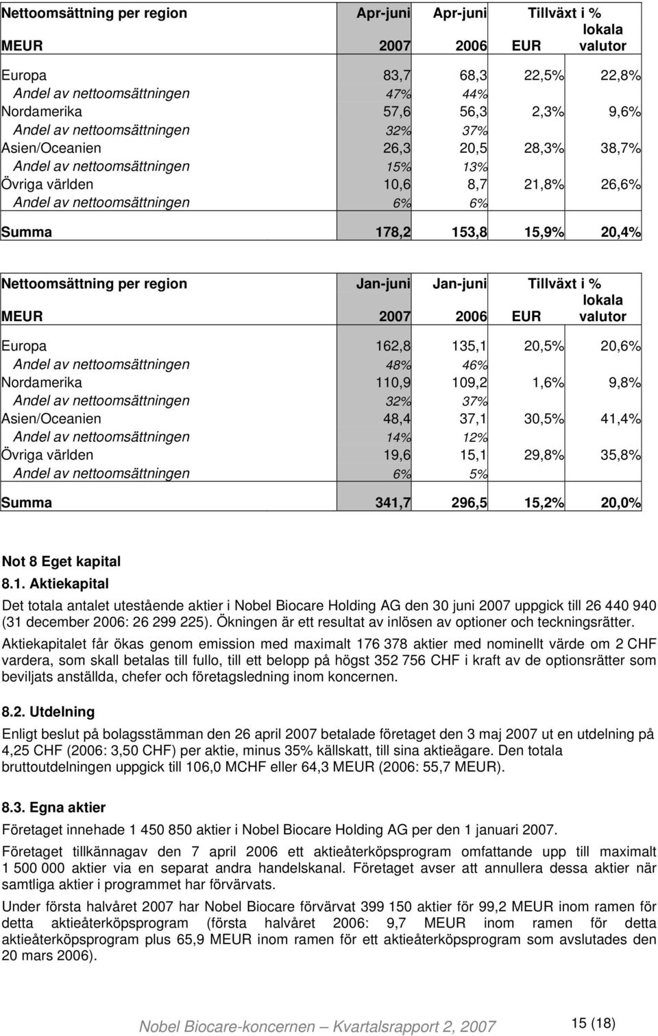 Nettoomsättning per region Jan-juni Jan-juni Tillväxt i % lokala MEUR 2007 2006 EUR valutor Europa 162,8 135,1 20,5% 20,6% Andel av nettoomsättningen 48% 46% Nordamerika 110,9 109,2 1,6% 9,8% Andel