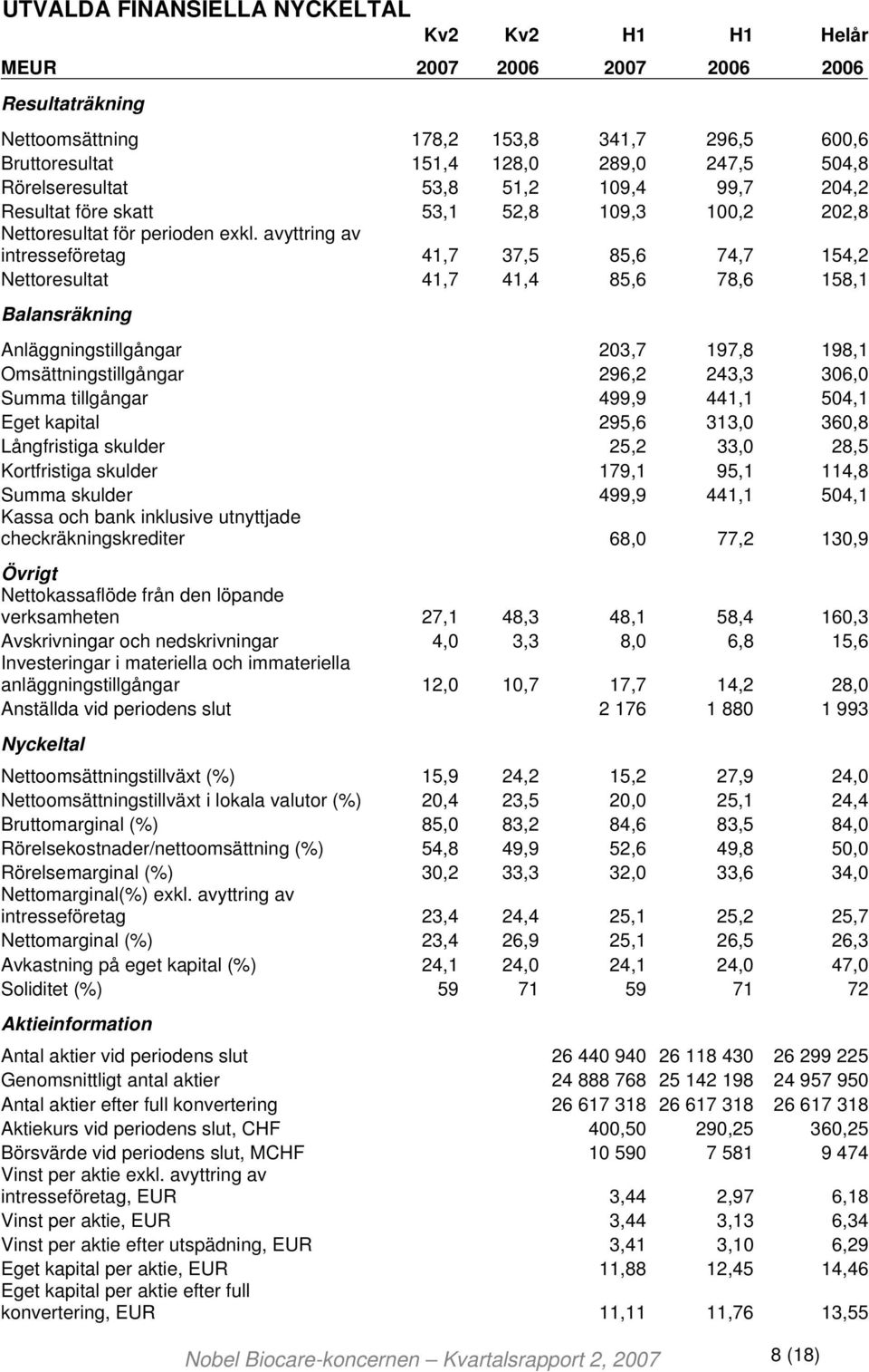 avyttring av intresseföretag 41,7 37,5 85,6 74,7 154,2 Nettoresultat 41,7 41,4 85,6 78,6 158,1 Balansräkning Anläggningstillgångar 203,7 197,8 198,1 Omsättningstillgångar 296,2 243,3 306,0 Summa