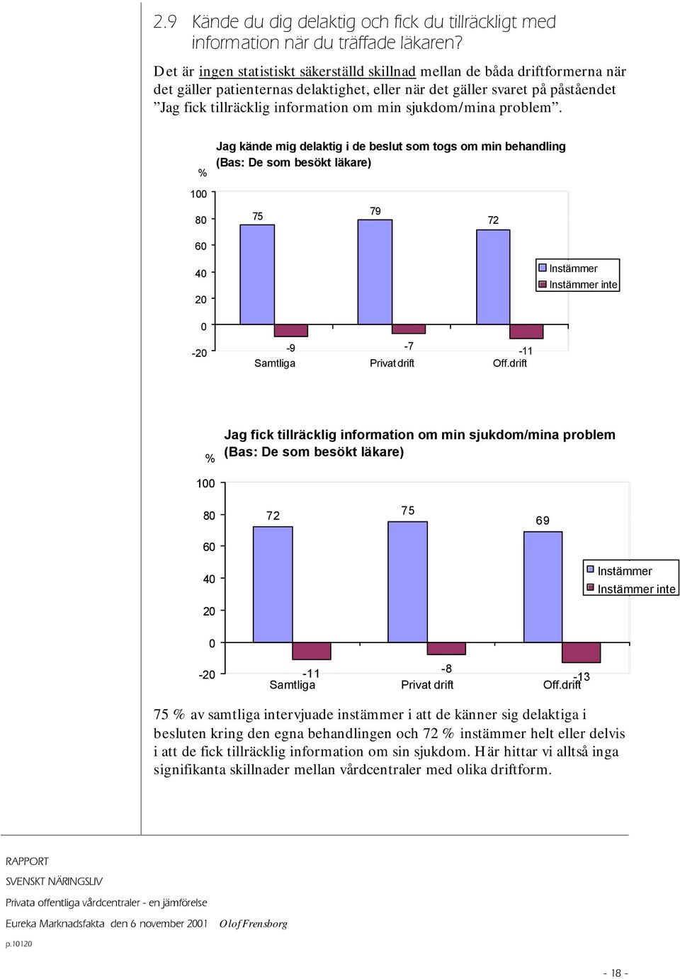 sjukdom/mina problem. Jag kände mig delaktig i de beslut som togs om min behandling (Bas: De som besökt läkare) 1 8 75 79 72 6 Instämmer Instämmer inte - -9-7 -11 Samtliga Privat drift Off.