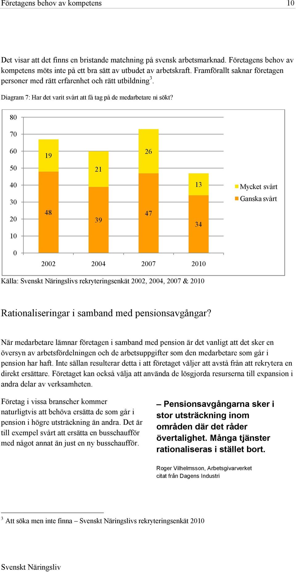 80 70 60 19 26 50 21 40 13 Mycket svårt 30 20 48 39 47 34 Ganska svårt 10 0 2002 2004 2007 2010 Källa: s rekryteringsenkät 2002, 2004, 2007 & 2010 Rationaliseringar i samband med pensionsavgångar?