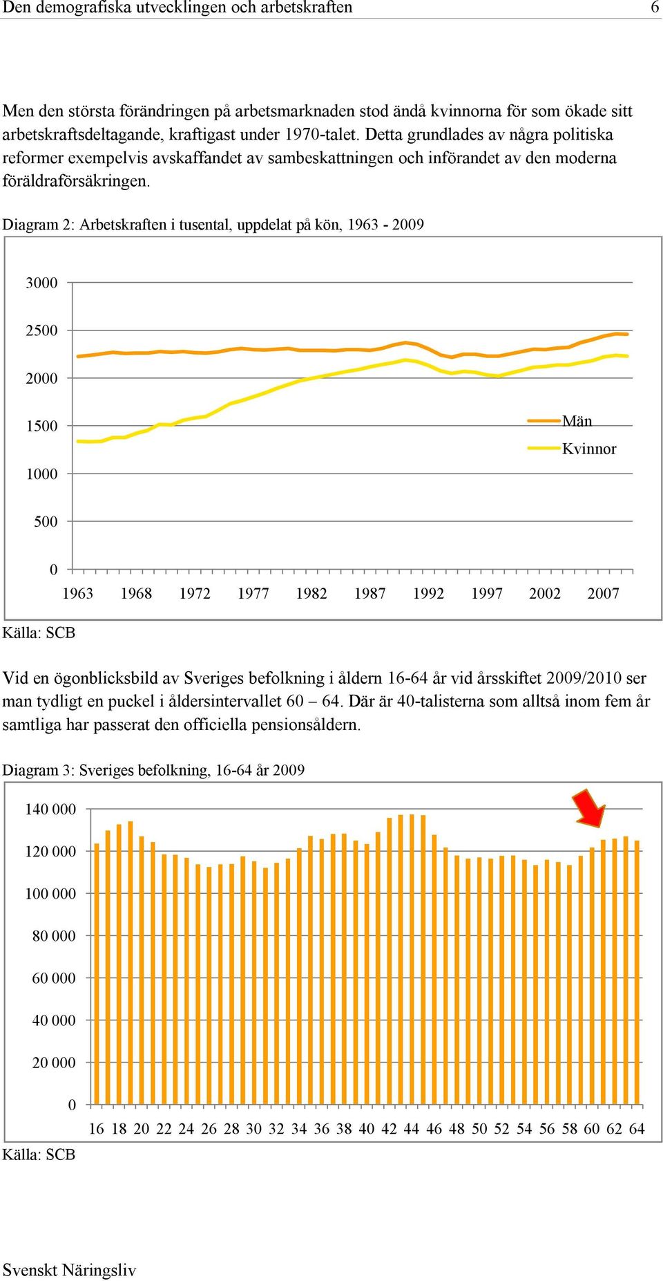 Diagram 2: Arbetskraften i tusental, uppdelat på kön, 1963-2009 3000 2500 2000 1500 1000 Män Kvinnor 500 0 Källa: SCB 1963 1968 1972 1977 1982 1987 1992 1997 2002 2007 Vid en ögonblicksbild av