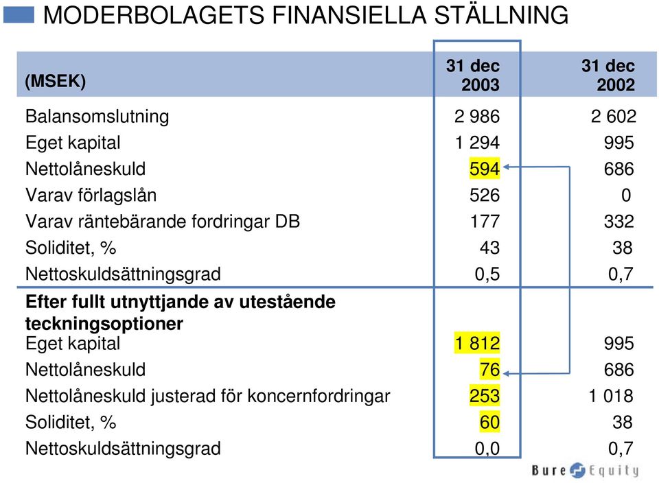 Nettoskuldsättningsgrad 0,5 0,7 Efter fullt utnyttjande av utestående teckningsoptioner Eget kapital 1 812 995