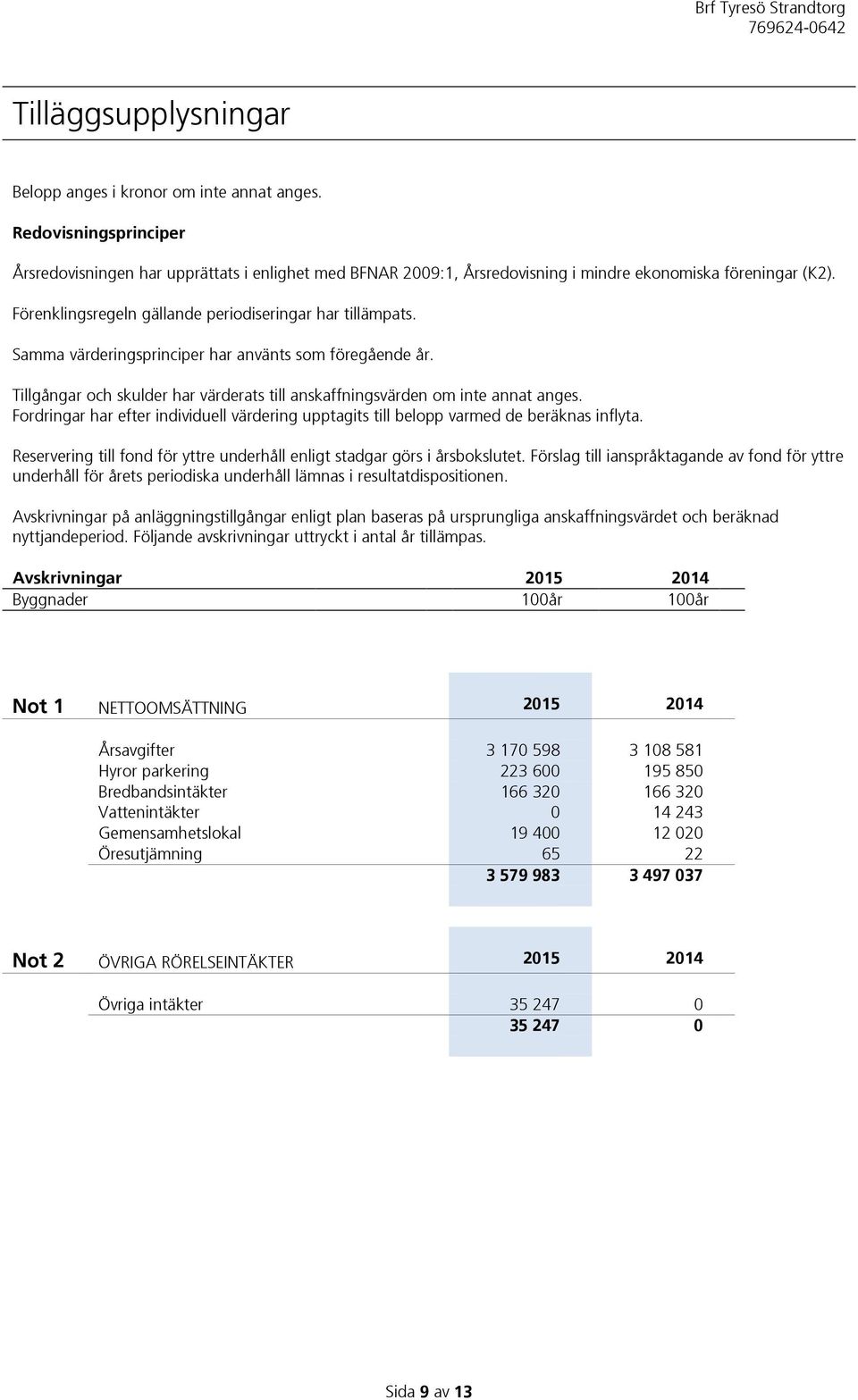 Fordringar har efter individuell värdering upptagits till belopp varmed de beräknas inflyta. Reservering till fond för yttre underhåll enligt stadgar görs i årsbokslutet.