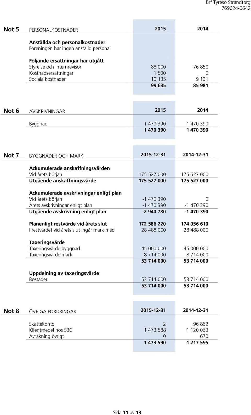 anskaffningsvärden Vid årets början 175 527 000 175 527 000 Utgående anskaffningsvärde 175 527 000 175 527 000 Ackumulerade avskrivningar enligt plan Vid årets början -1 470 390 0 Årets avskrivningar