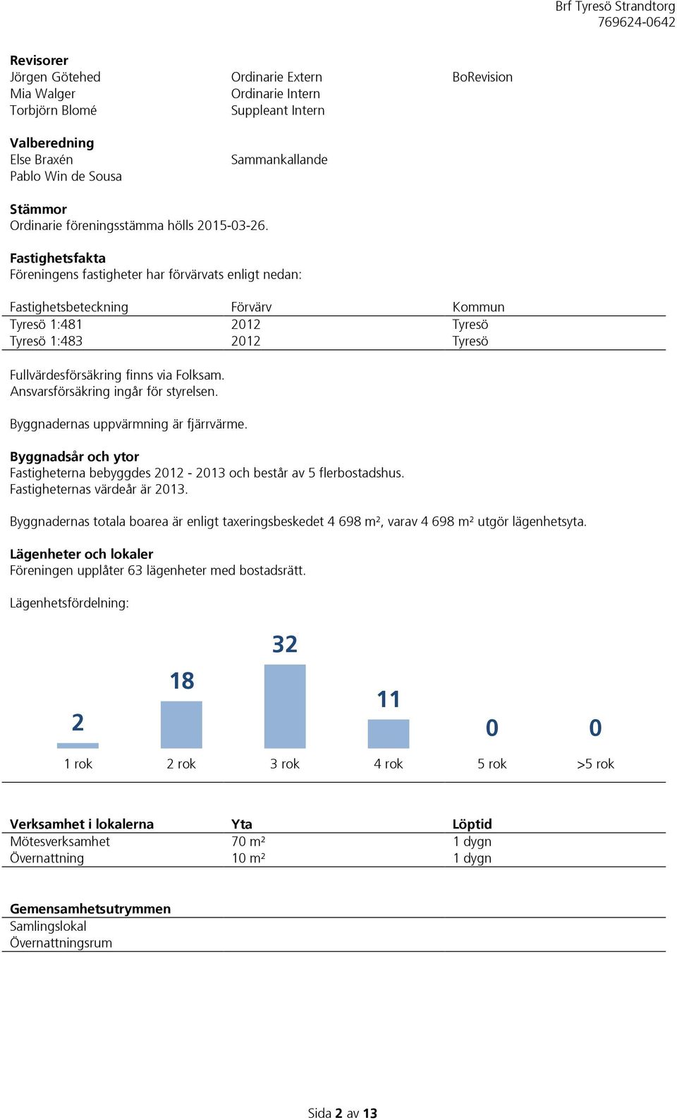 Fastighetsfakta Föreningens fastigheter har förvärvats enligt nedan: Fastighetsbeteckning Förvärv Kommun Tyresö 1:481 2012 Tyresö Tyresö 1:483 2012 Tyresö Fullvärdesförsäkring finns via Folksam.