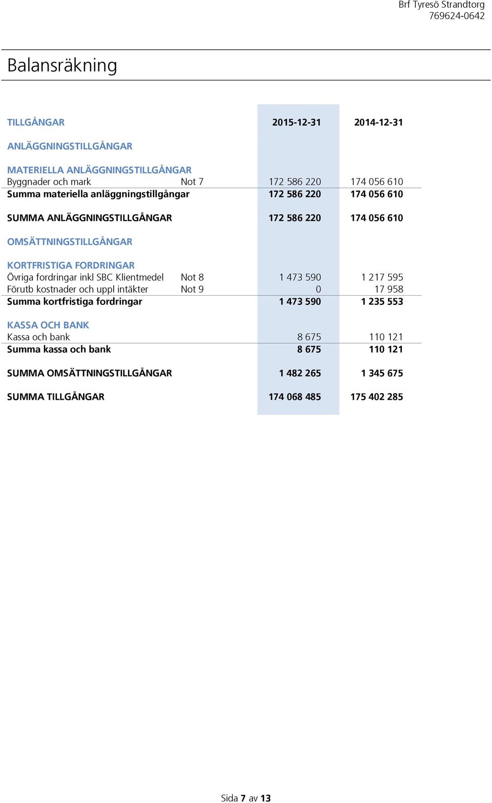 fordringar inkl SBC Klientmedel Not 8 1 473 590 1 217 595 Förutb kostnader och uppl intäkter Not 9 0 17 958 Summa kortfristiga fordringar 1 473 590 1 235 553 KASSA