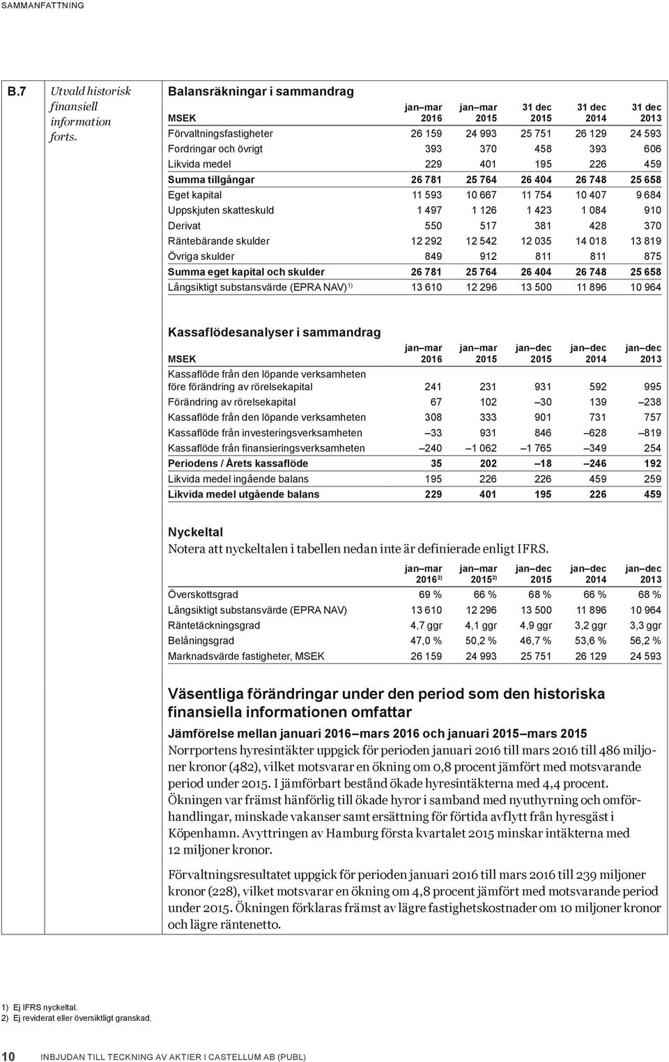 Likvida medel 229 401 195 226 459 Summa tillgångar 26 781 25 764 26 404 26 748 25 658 Eget kapital 11 593 10 667 11 754 10 407 9 684 Uppskjuten skatteskuld 1 497 1 126 1 423 1 084 910 Derivat 550 517