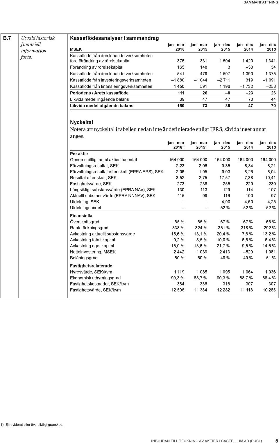 341 Förändring av rörelsekapital 165 148 3 30 34 Kassaflöde från den löpande verksamheten 541 479 1 507 1 390 1 375 Kassaflöde från investeringsverksamheten 1 880 1 044 2 711 319 1 091 Kassaflöde