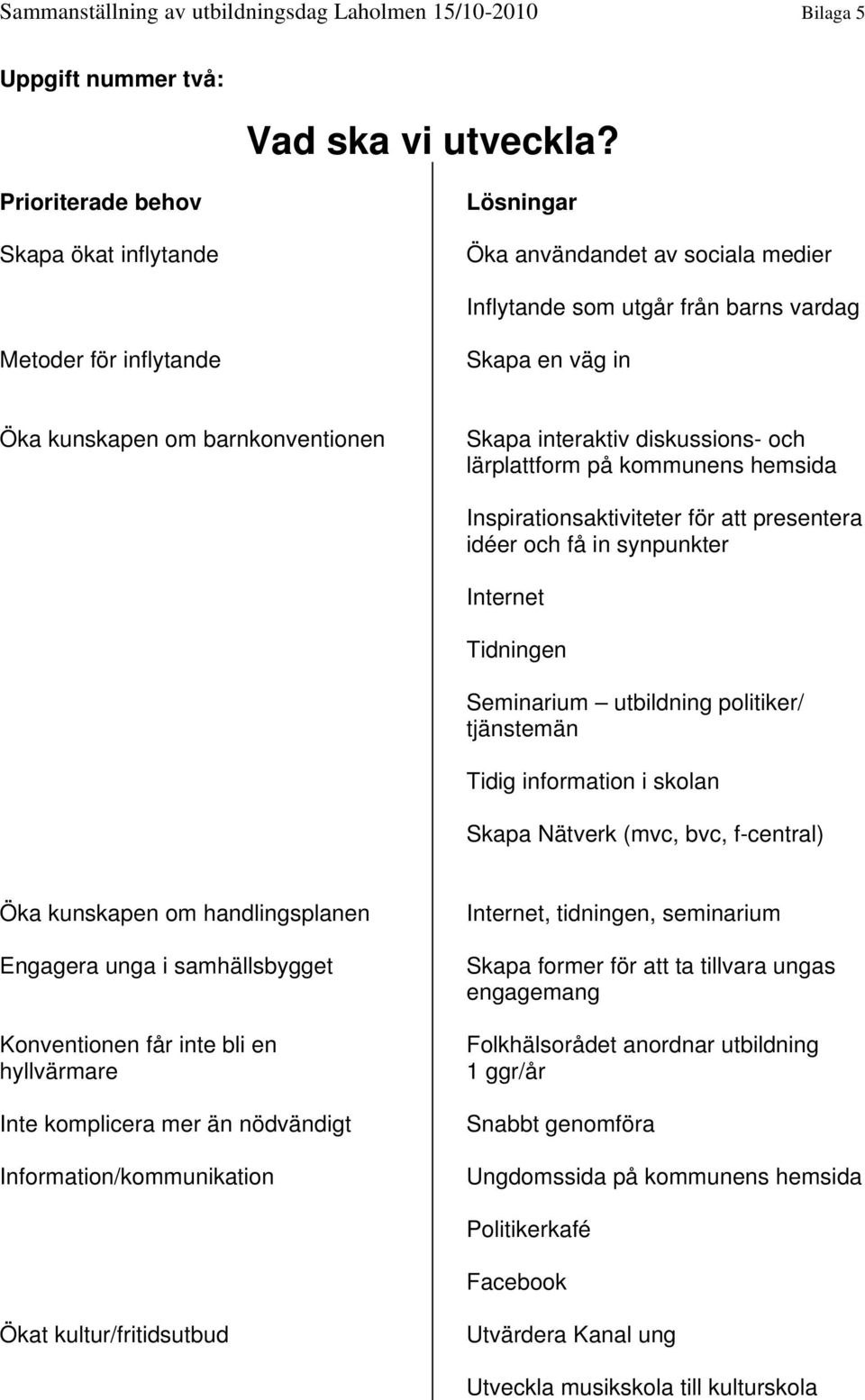 Skapa interaktiv diskussions- och lärplattform på kommunens hemsida Inspirationsaktiviteter för att presentera idéer och få in synpunkter Internet Tidningen Seminarium utbildning politiker/