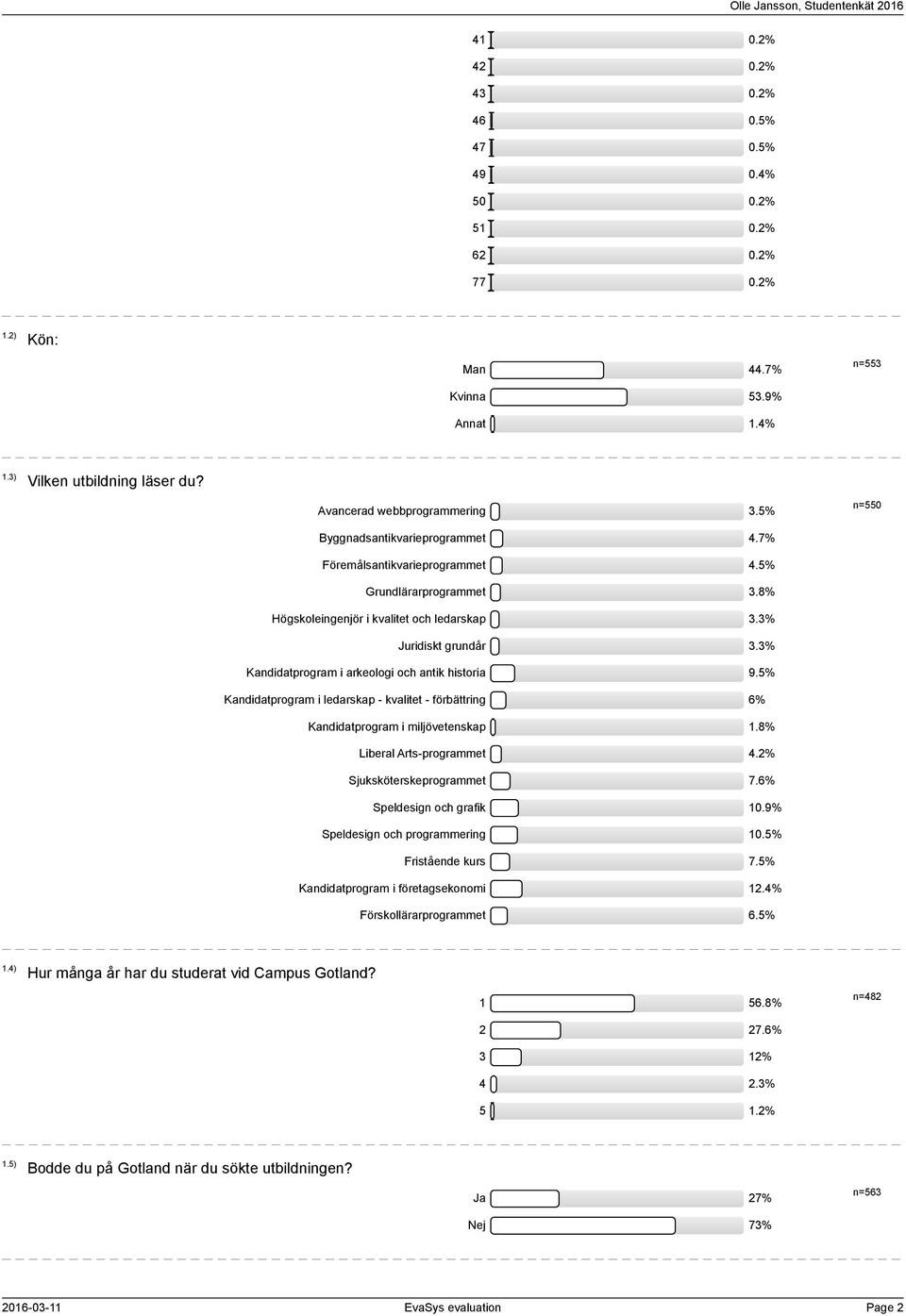 % Kandidatprogram i ledarskap - kvalitet - förbättring % Kandidatprogram i miljövetenskap.% Liberal Arts-programmet.% Sjuksköterskeprogrammet.% Speldesign och grafik 0.