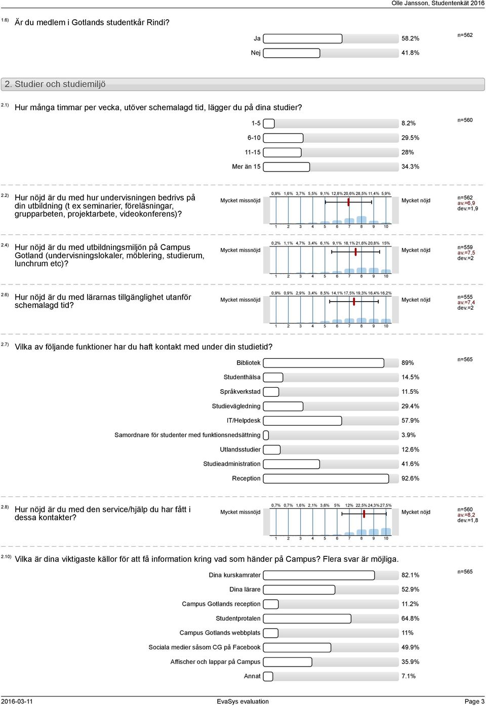 ) Hur nöjd är du med utbildningsmiljön på Campus Gotland (undervisningslokaler, möblering, studierum, lunchrum etc)? 0,%,%,%,%,%,%,%,% 0,% % n= av.=, dev.= 0.