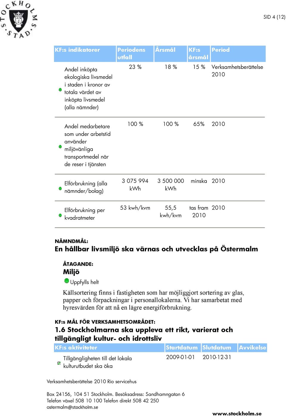 55,5 kwh/kvm tas fram En hållbar livsmiljö ska värnas och utvecklas på Östermalm Miljö Uppfylls helt Källsortering finns i fastigheten som har möjliggjort sortering av glas, papper och förpackningar