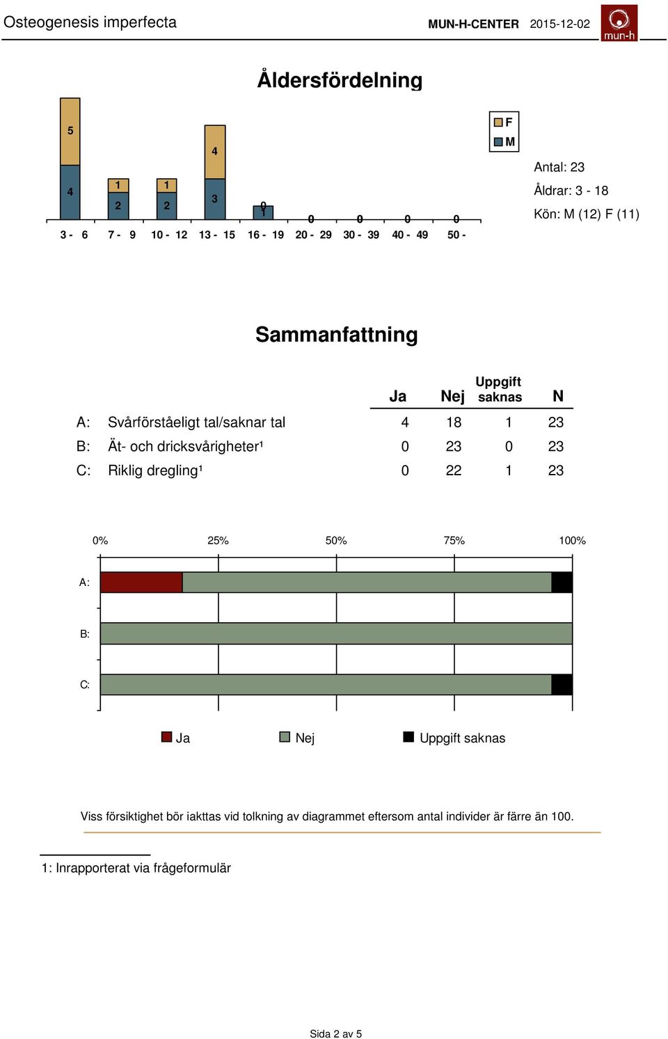 dricksvårigheter¹ 0 23 0 23 C: Riklig dregling¹ 0 22 1 23 N 0% 25% 50% 75% 100% A: B: C: Ja Nej Uppgift saknas Viss