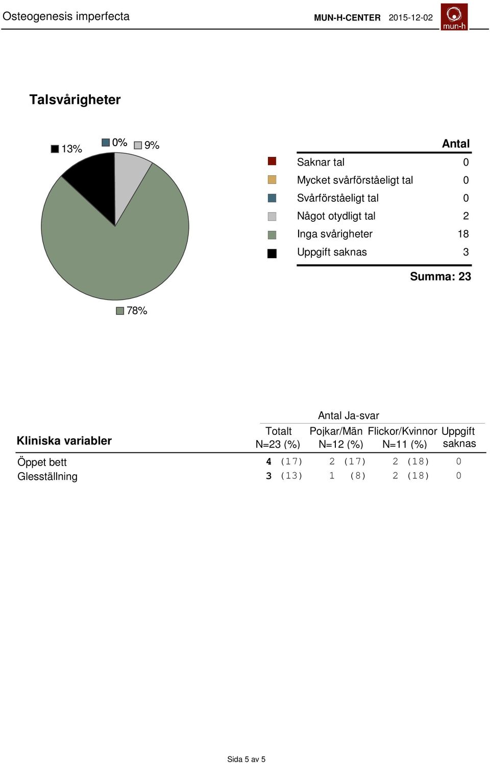 variabler Ja-svar Totalt Pojkar/Män Flickor/Kvinnor Uppgift N=23 (%) N=12 (%) N=11