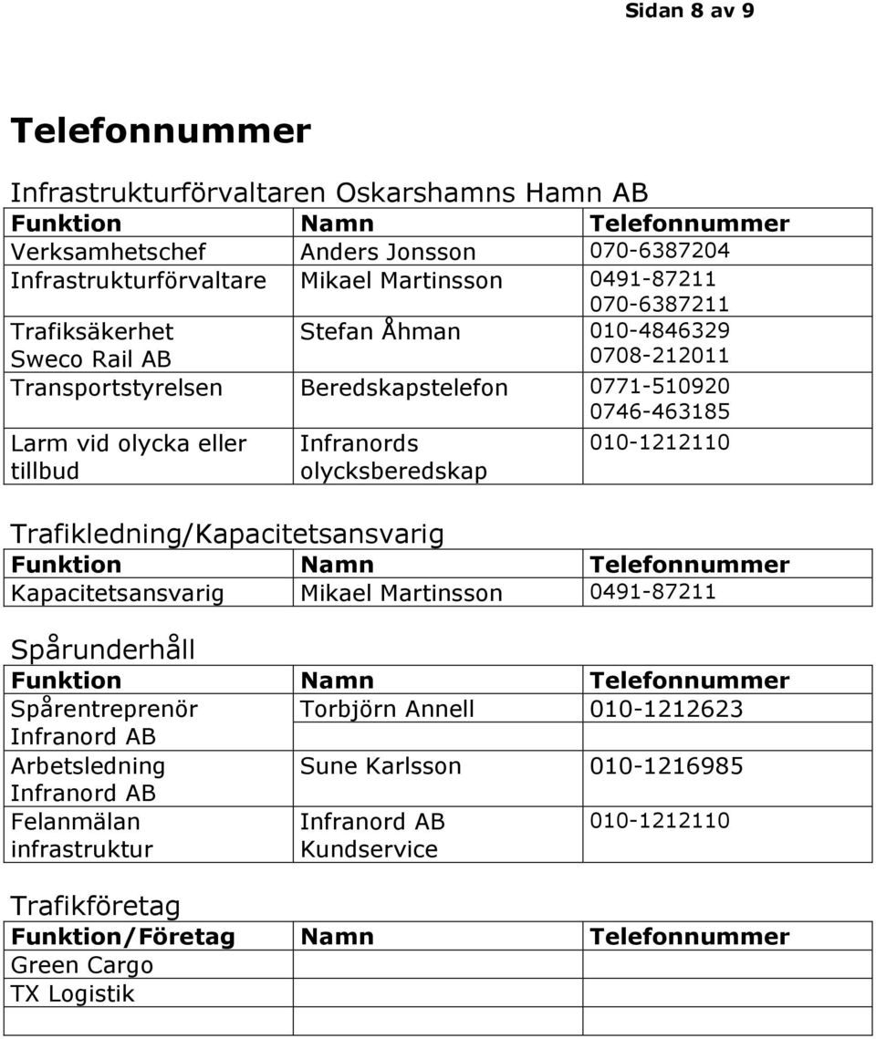 010-1212110 Trafikledning/Kapacitetsansvarig Funktion Namn Telefonnummer Kapacitetsansvarig Mikael Martinsson 0491-87211 Spårunderhåll Funktion Namn Telefonnummer Spårentreprenör Torbjörn Annell