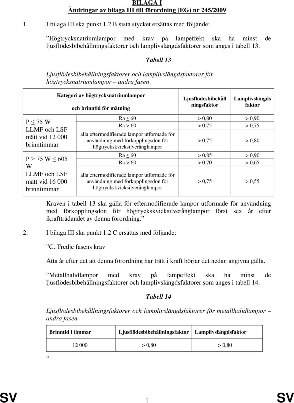 Tabell 13 Ljusflödesbibehållningsfaktorer och lamplivslängdsfaktorer för högtrycksnatriumlampor andra fasen P 75 W LLMF och LSF mätt vid 12 000 brinntimmar P > 75 W 605 W LLMF och LSF mätt vid 16 000