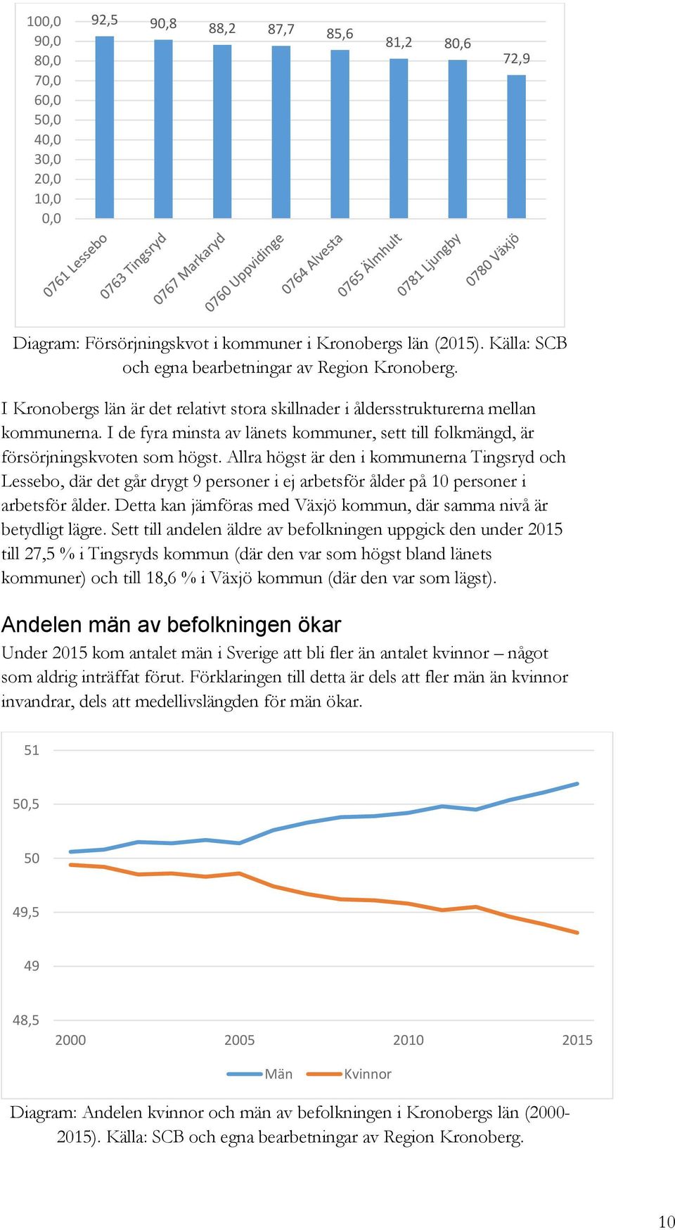 I de fyra minsta av länets kommuner, sett till folkmängd, är försörjningskvoten som högst.