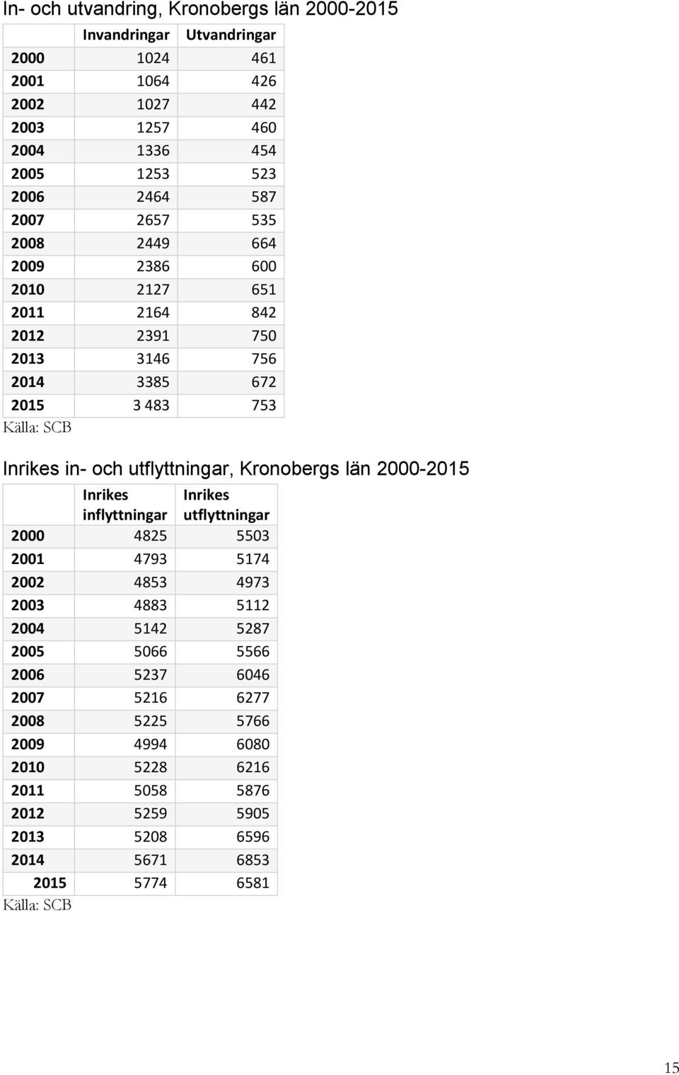utflyttningar, Kronobergs län 2000-2015 Inrikes inflyttningar Inrikes utflyttningar 2000 4825 5503 2001 4793 5174 2002 4853 4973 2003 4883 5112 2004 5142 5287 2005