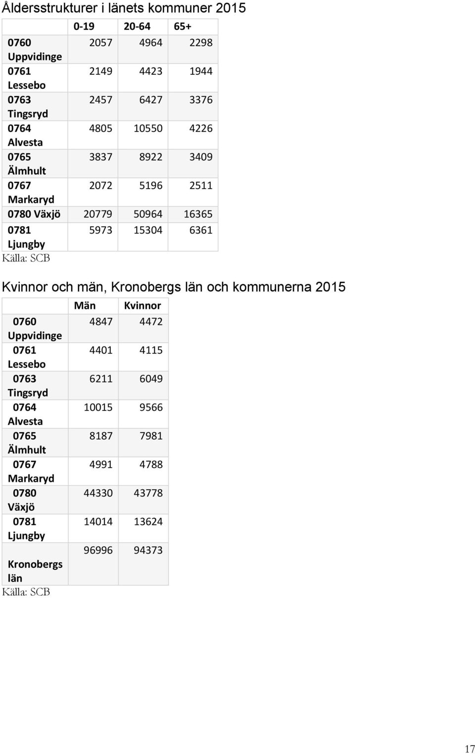 SCB Kvinnor och män, Kronobergs län och kommunerna 2015 0760 Uppvidinge 0761 Lessebo 0763 Tingsryd 0764 Alvesta 0765 Älmhult 0767 Markaryd 0780