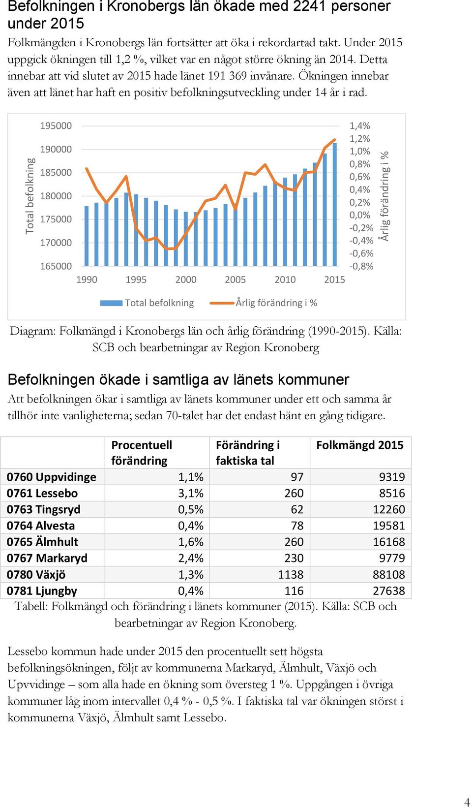 Ökningen innebar även att länet har haft en positiv befolkningsutveckling under 14 år i rad.