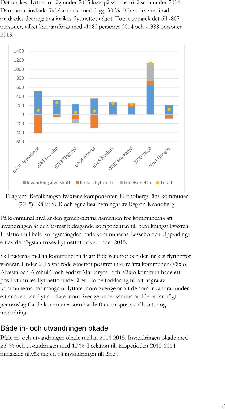 1400 1200 1000 800 600 400 200 0-200 -400-600 Invandringsöverskott Inrikes flyttnetto Födelsenetto Totalt Diagram: Befolkningstillväxtens komponenter, Kronobergs läns kommuner (2015).