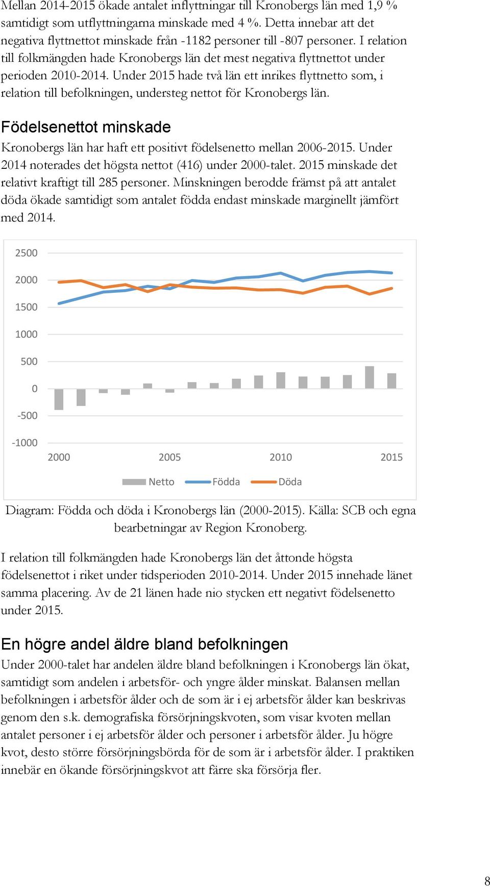 Under 2015 hade två län ett inrikes flyttnetto som, i relation till befolkningen, understeg nettot för Kronobergs län.